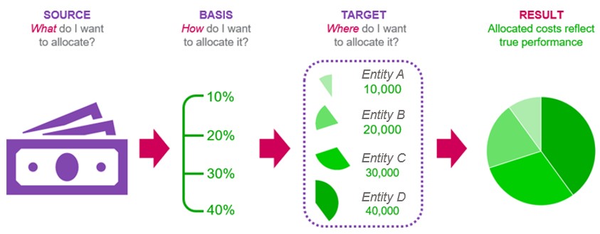 Dynamic Allocations - Map