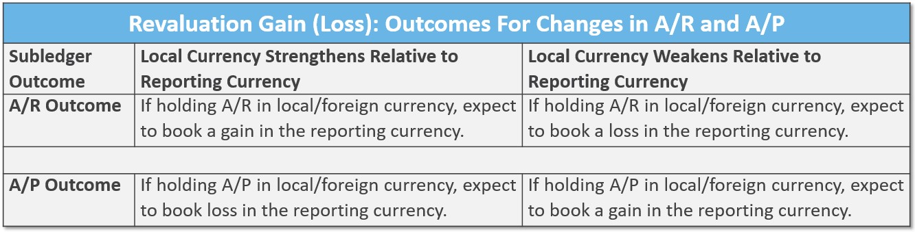 Forex - Revaluation Gain Loss