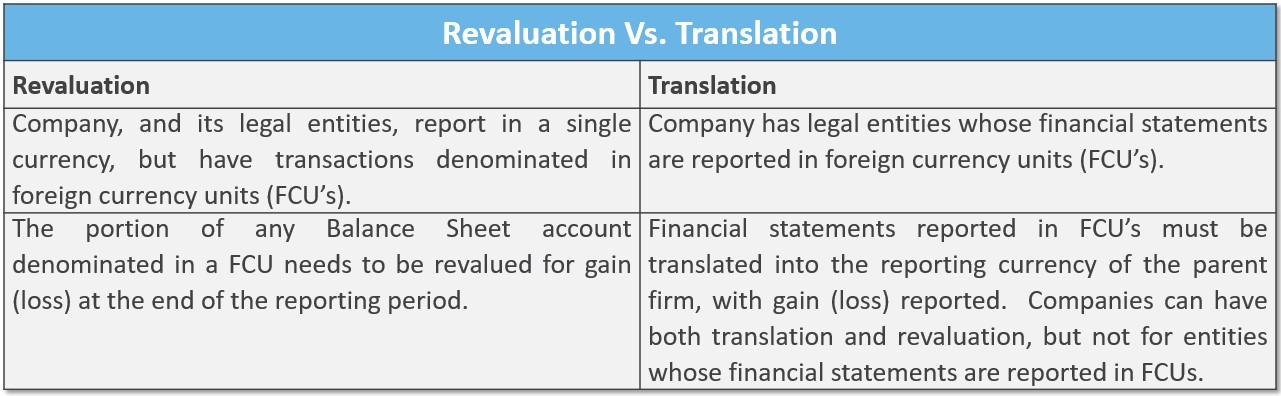 Forex - Revaluation Translation