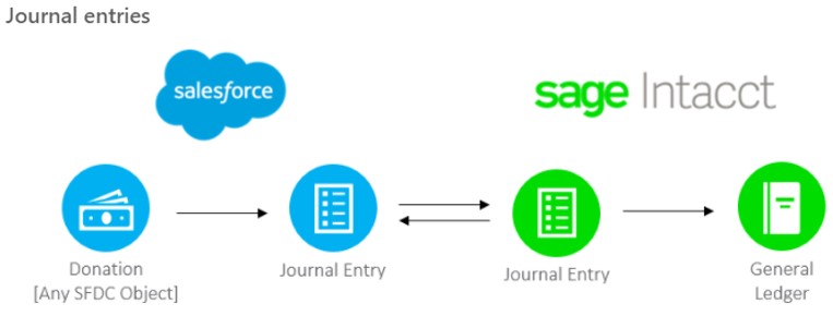 SF - Intacct Journal Entry